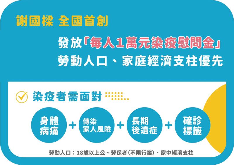 ▲爭取國民黨基隆市長提名的謝國樑提出，未來若入主市府後，將發放「染疫慰問金」的政見。（圖／謝國樑辦公室提供）