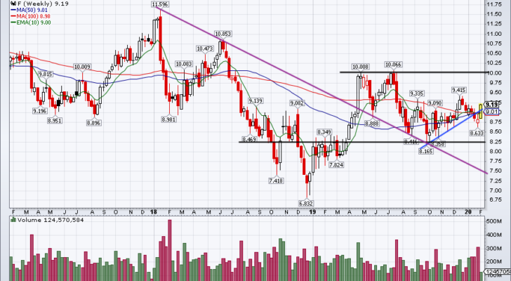 Top Stock Trades for Tomorrow No. 3: Ford (F)