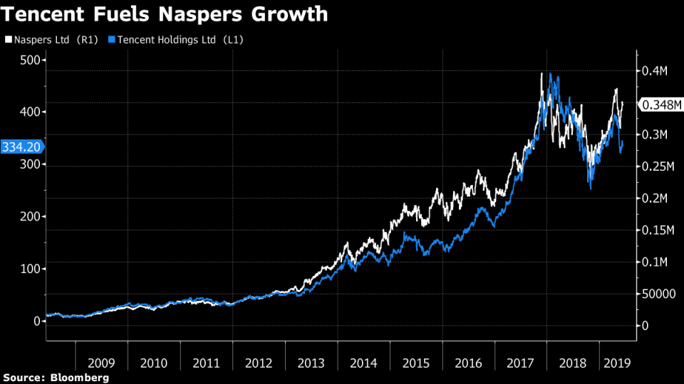 (Bloomberg) -- Naspers Ltd.’s biggest shareholder is considering whether to reduce its 245 billion rand ($16.5 billion) stake in Africa’s biggest company because of concern it’s overexposed to a single stock, according to four people with knowledge of the matter.South Africa’s Government Employees Pension Fund is being encouraged by its manager, the Public Investment Corp., to reduce its Naspers shareholding of about 16%, said three of the people, who asked not to be identified as the talks are private. Any decision is ultimately up to the GEPF.Naspers’s value has grown 72-fold since 2004 on the back of the success of an early-stage investment in Chinese games developer Tencent Holdings Ltd., which listed in Hong Kong that year. That’s turned Naspers, a Cape Town-based internet technology investor once focused on South African newspapers, into a 1.53 trillion rand ($101 billion) global entity. But it’s also made the company dependent on China, where it has little influence. The shares gained 2% in Johannesburg as Tencent gained in Hong Kong.“Naspers success is dependent on the Chinese government,” said Tahir Maepa, deputy general manager for members affairs of the Public Servants Association, whose 240,000-members make it the biggest labor union representing contributors to the GEPF. “It’s a huge risk, not only for the PIC, it’s a risk for the South African economy and the JSE,” he said, adding that the GEPF should “definitely” cut its stake.The rapid growth also means Naspers accounts for almost 25% of a shareholder-weighted index on the Johannesburg Stock Exchange. While that will be reduced when the company spins off its Tencent stake and other internet-focused assets into a new vehicle listed in Amsterdam next month, its 73% holding in that entity, known as NewCo, will only cut its weighting in Johannesburg by about a quarter, according to Naspers. Furthermore, Naspers and NewCo are both reliant on the Tencent investment, which is worth more than the company as a whole.Tencent has been struggling with a Chinese government crackdown on addiction to computer games, and regulators are currently working on an overhaul to the approval process for new titles.Read More: China Outlines New Approval Process for World’s Top Games MarketNaspers currently makes up almost 21% of the value of the GEPF’s listed equity holdings, the fund said in an emailed response to questions. “The GEPF does review its benchmarks from time to time,” although “not all reviews lead to changes.” The pension fund didn’t answer a query about whether it has held talks with the PIC about the Naspers stake.Naspers declined to comment on discussions with specific investors. “The formation and listing of NewCo is in response to shareholder requests,” spokeswoman Shamiela Letsoalo said in an emailed response to questions. The move will allow investors to move “some of their weight off the JSE onto (Amsterdam’s) AEX index while at the same time continuing to lock in continued high returns,” she said. “This will likely result in shareholders having more balanced weightings and will help to reduce any overhang.”Read More: Naspers CEO Bets on Dutch Listing to Fix Tencent DiscountWhile Naspers acknowledges that the company’s assets and management will overlap with NewCo “there are also important differences,” Letsoalo said. The parent group will separately own news business Media24, online marketplace Takealot and “continue to invest in South Africa’s fast-growing ecommerce and internet segment,” she said. “These differences will cause many investors to view them separately within their portfolio.”NewCo will hold various internet businesses around the world, including Russian social-media network Mail.ru Group Ltd. and Indian food-delivery service Swiggy as well as Tencent.The debate over the stake in Naspers has been going on for months. One element being discussed is whether the GEPF should change its holding from an arrangement known as a full SWIX, or shareholder-weighted index, to one called a capped SWIX, where a single stock can make up a maximum of 10% of the funds, three of the people said. Any sell down would be done in phases, one of the people said.Phased SelldownLast October, another of the PIC’s clients, the Unemployment Insurance Fund, sold Naspers shares to switch from a full SWIX position to a capped one, the fund said in an emailed response to questions. Prior to this it had used derivatives to hedge the risk but found this too costly, it said.What to do with the GEPF’s Naspers stake is being considered by the fund’s board of trustees, one of the people said. Pierre Snyman, a member of the board and chairman of the Public Servants Association, declined to comment.Some senior members of the GEPF are opposing cutting the shareholding, said one of the people.“The PIC does not publicly discuss its strategy on specific investee companies,” Deon Botha, its head of Corporate Affairs, said in a response to queries.(Adds closing shares in third paragraph.)To contact the reporters on this story: Antony Sguazzin in Johannesburg at asguazzin@bloomberg.net;Loni Prinsloo in Johannesburg at lprinsloo3@bloomberg.net;Janice Kew in Johannesburg at jkew4@bloomberg.netTo contact the editors responsible for this story: John McCorry at jmccorry@bloomberg.net, ;Rebecca Penty at rpenty@bloomberg.net, John BowkerFor more articles like this, please visit us at bloomberg.com©2019 Bloomberg L.P.