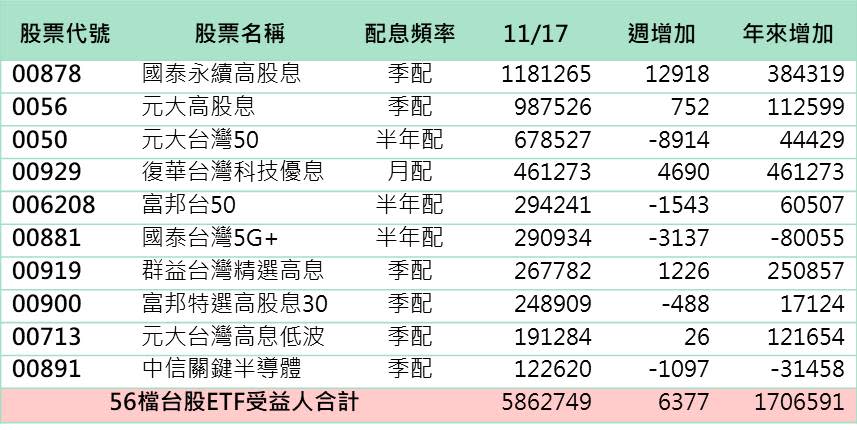 台股ETF受益人數