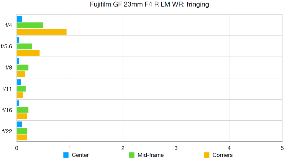 Fujifilm GF 23mm F4 R LM WR lab graph