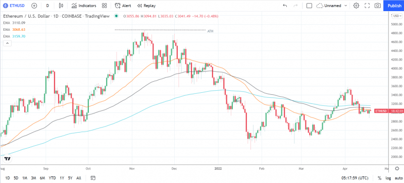 ETH range-bound early on. A return to $3,100 would support a breakout.