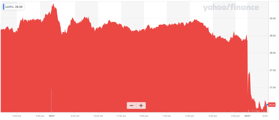 Lloyds' share price slumped after the disappointing earnings. Photo: Yahoo Finance UK