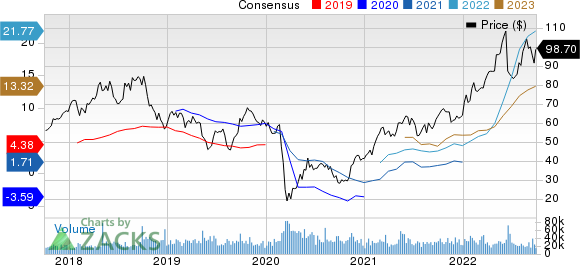 Marathon Petroleum Corporation Price and Consensus