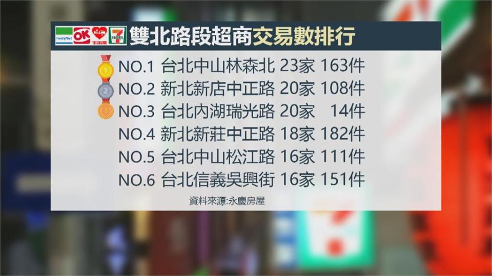 雙北10大「超商一條街」　林森北路居冠