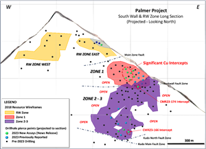 Longitudinal projection of South Wall and RW Zone (looking North) with drillhole pierce points.