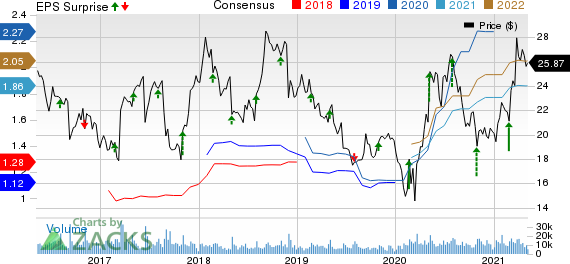 Sprouts Farmers Market, Inc. Price, Consensus and EPS Surprise