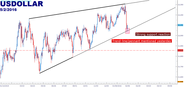 NFP Misses Headline Number, Decent Internals; USD Bid