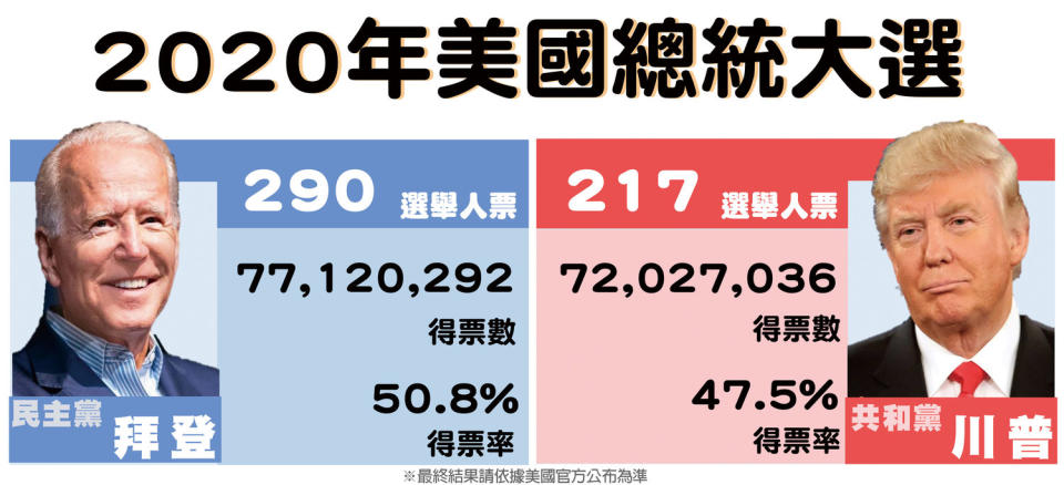 2020 美國總統大選開票數據。依據「FOX NEWS」的最新報導，拜登得到77,120,292 票，川普拿下72,027,036 票；選舉人票，拜登290票，川普217票。   圖：新頭殼製作