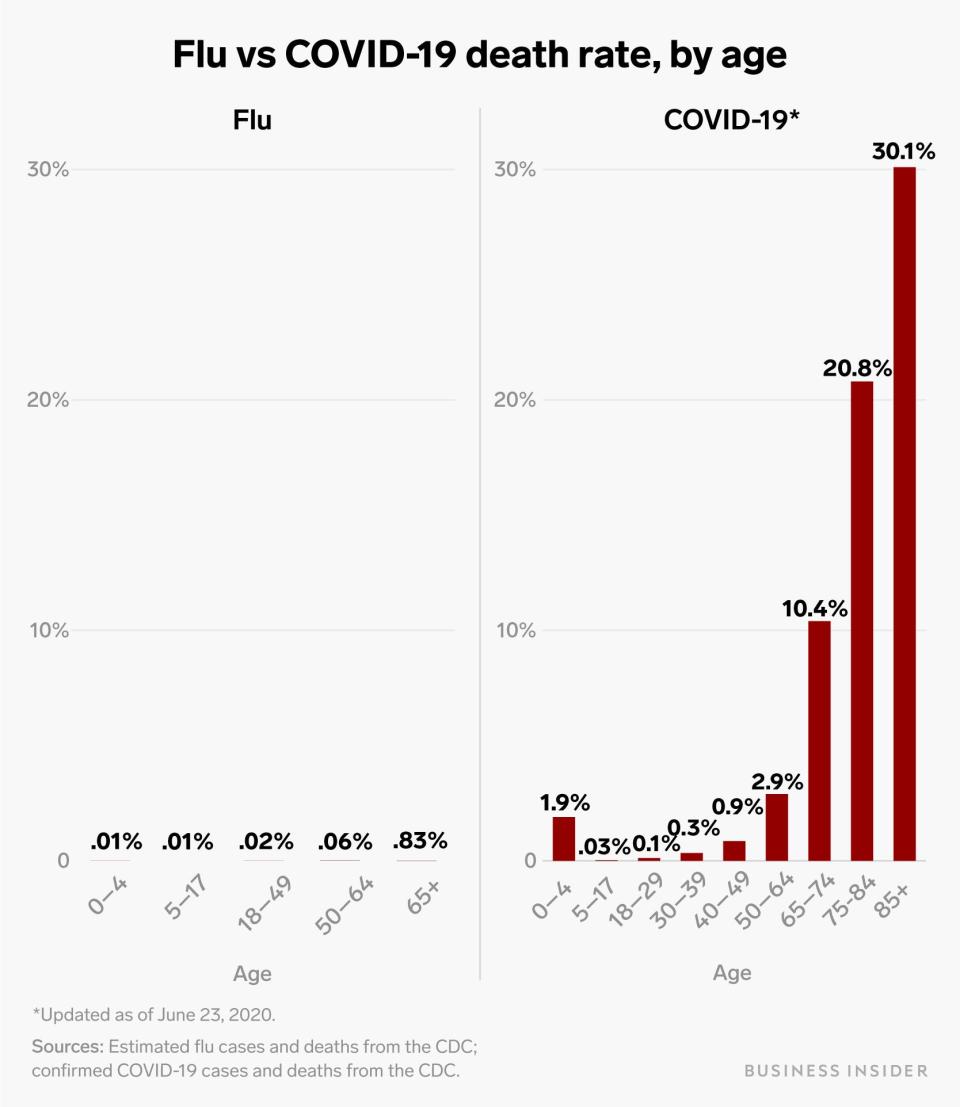 covid 19 mortality rate by age chart