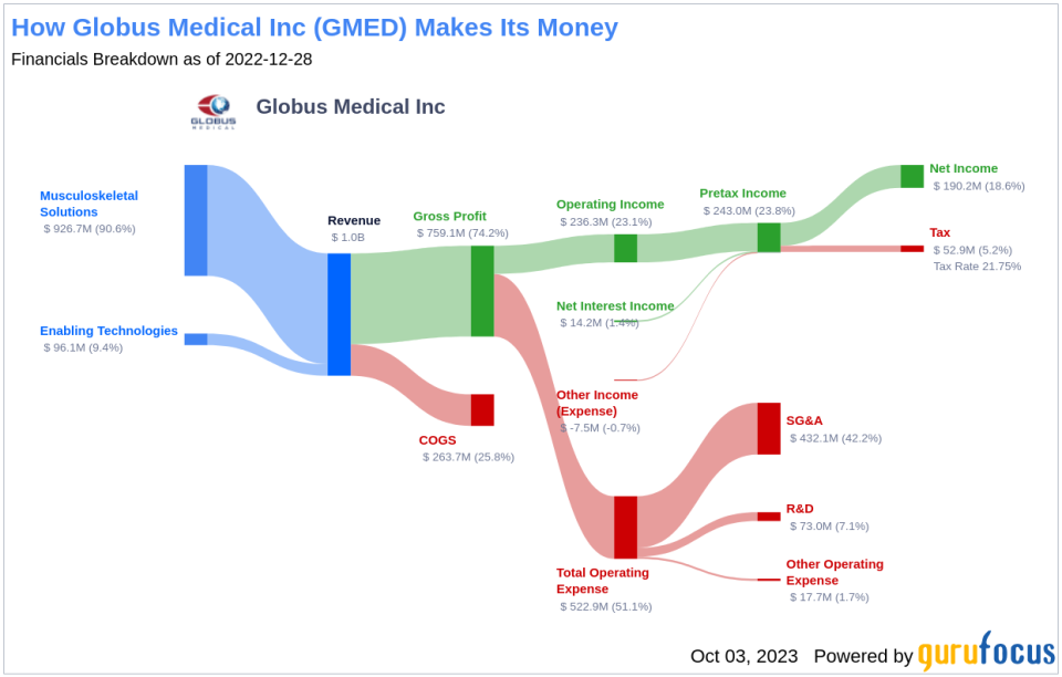 Unveiling the Investment Potential of Globus Medical Inc (GMED): A Comprehensive Analysis of Financial Strength and Growth Prospects