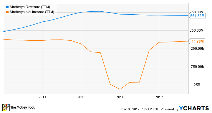 SSYS Revenue (TTM) Chart