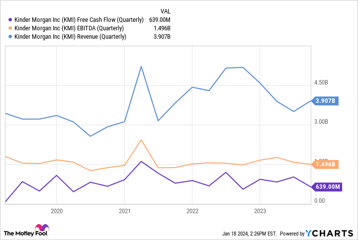 KMI Free Cash Flow (Quarterly) Chart