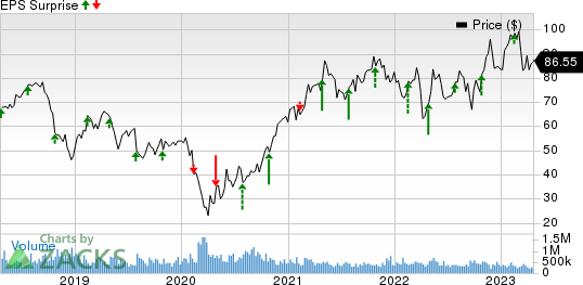 Ryder System, Inc. Price and EPS Surprise