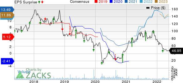 The Children's Place, Inc. Price, Consensus and EPS Surprise