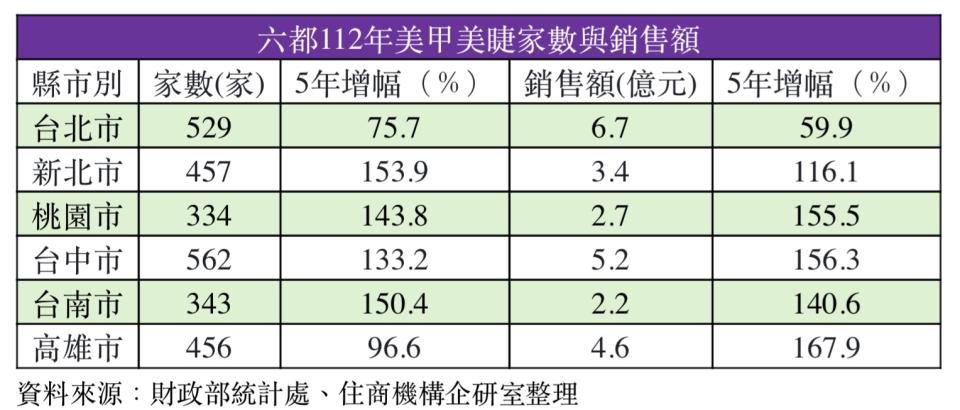 六都美甲美睫家數與銷售額。圖/住商機構提供