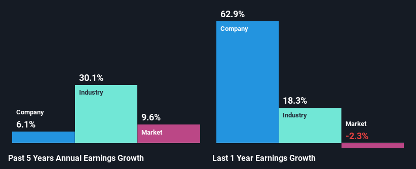 past-earnings-growth