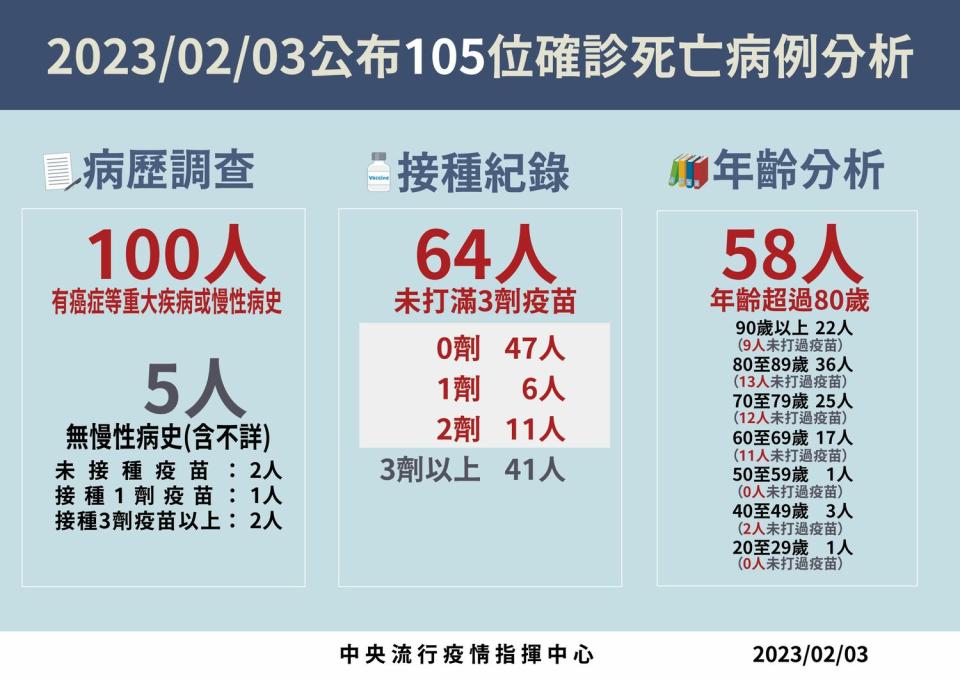 2/3死亡病例分析   圖：中央流行疫情指揮中心/提供