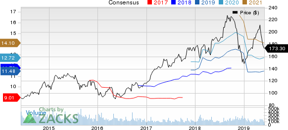 Apple Inc. Price and Consensus