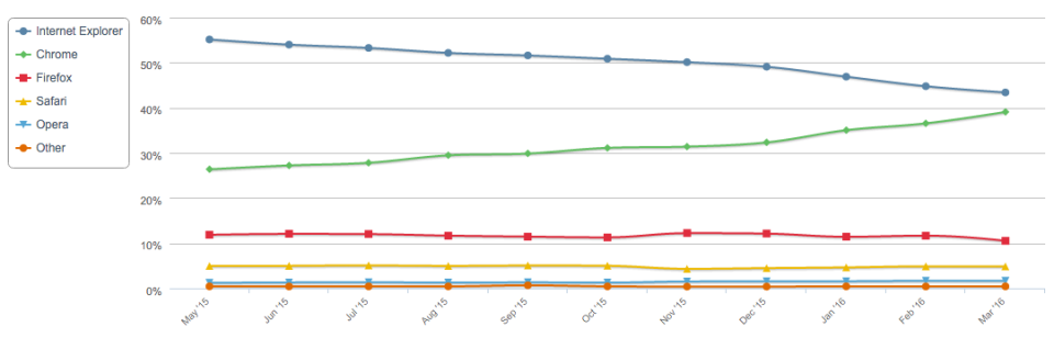 Chrome vs IE