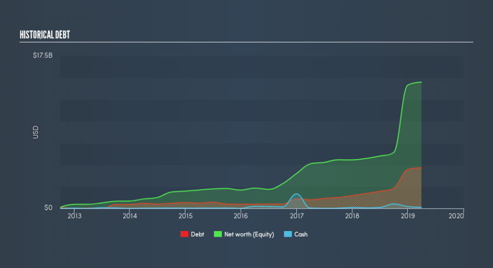 NasdaqGS:FANG Historical Debt, July 22nd 2019