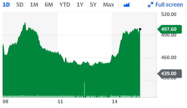 Shares soared on Thursday, up 13.6% at around 3.50pm in London. Chart: Yahoo Finance