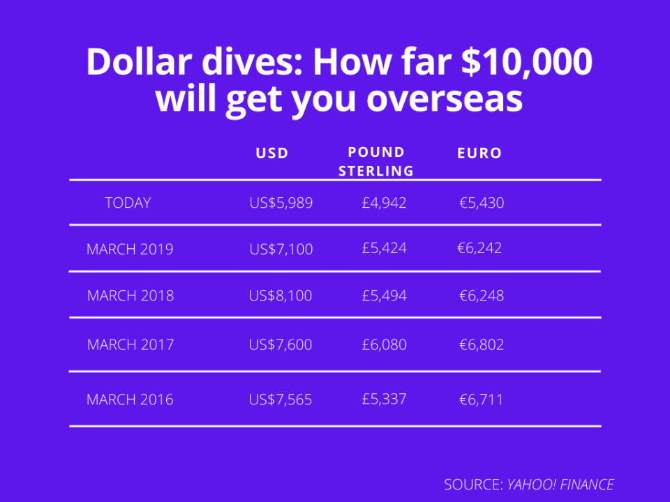 How far $10,000 will get you overseas. Source: Yahoo! Finance