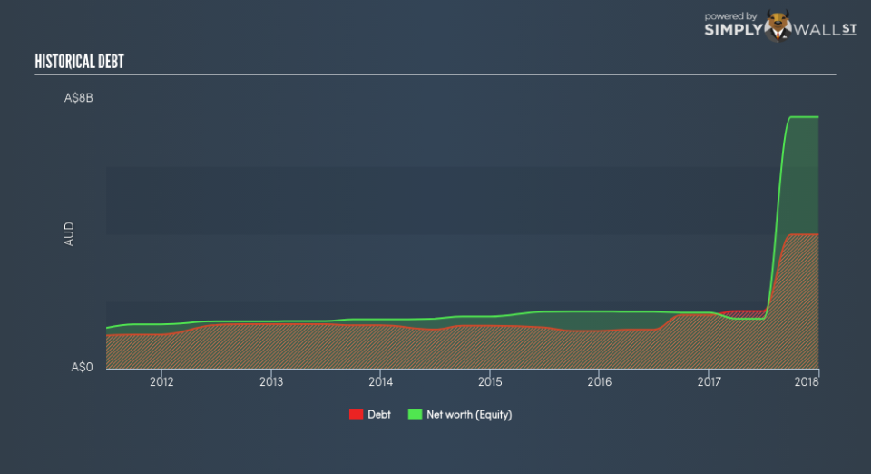 ASX:TAH Historical Debt June 24th 18