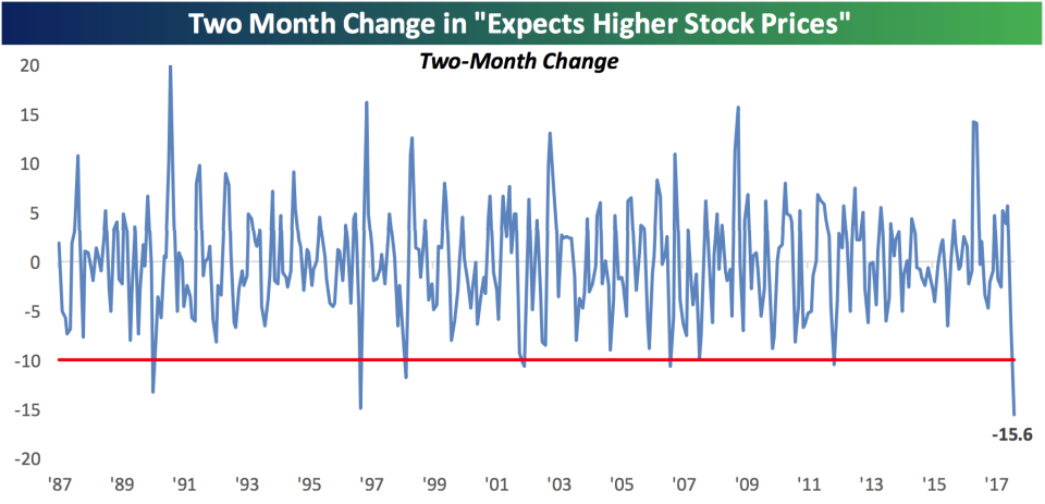 Consumers’ outlook for the stock market has plunged since January, marking the biggest two-month change in sentiment since in at least 30 years. (Source: Bespoke Investment Group)