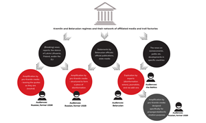 Construction of disinformation