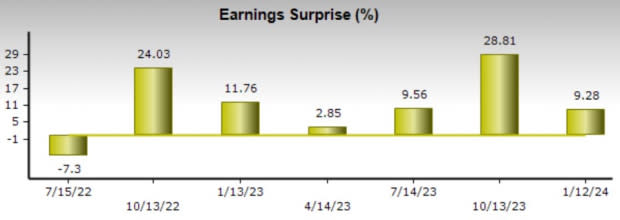 Zacks Investment Research