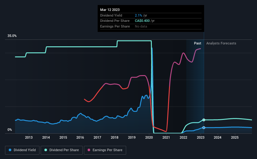 historic-dividend