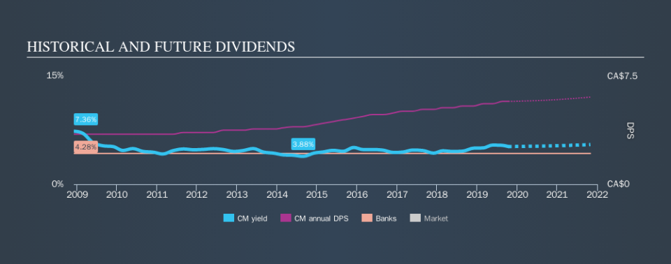 TSX:CM Historical Dividend Yield, October 14th 2019