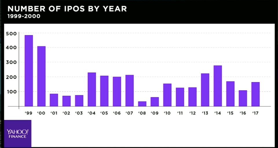 Fewer companies are going public.