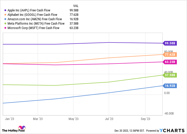 AAPL Free Cash Flow Chart