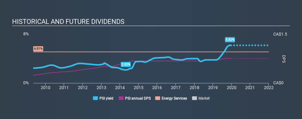 TSX:PSI Historical Dividend Yield, December 9th 2019