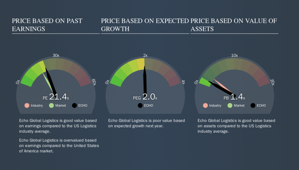 NasdaqGS:ECHO Price Estimation Relative to Market, September 5th 2019