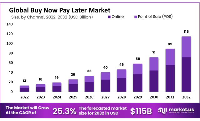 Buy Now Pay Later Market Size Expected to Reach USD 90.51 Billion