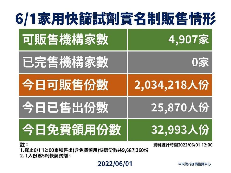 指揮中心說明快篩實名制販售及領用情形。（指揮中心提供）