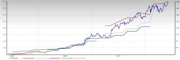 The industry is poised for continued growth in the foreseeable future.