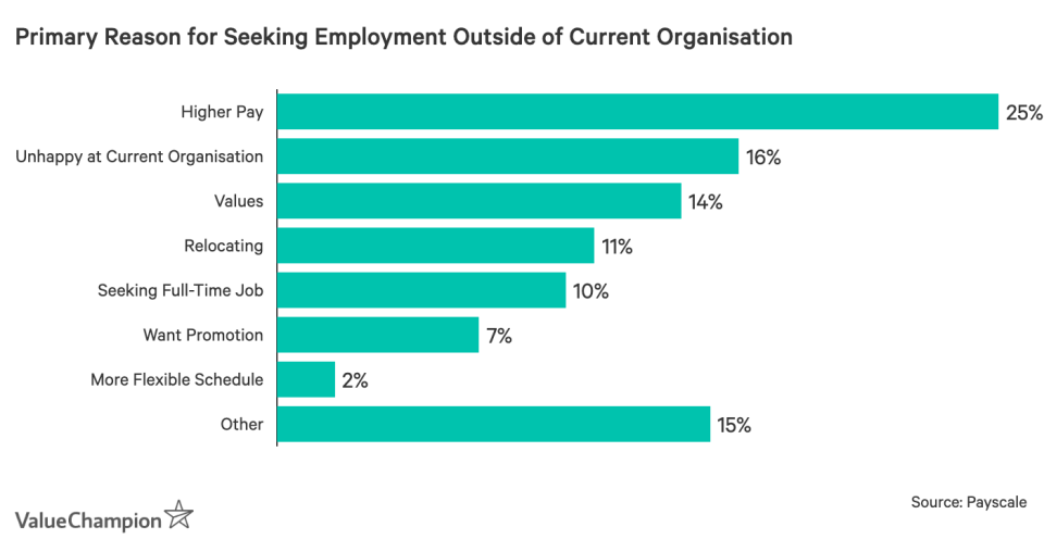 Primary Reason for Seeking Employment Outside of Current Organisation