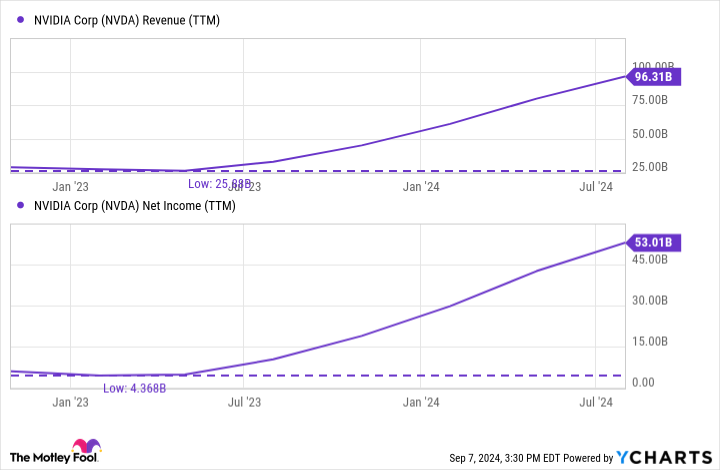 NVDA Sales (TTM) Chart