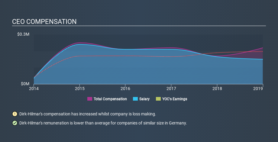 XTRA:YOC CEO Compensation, February 6th 2020