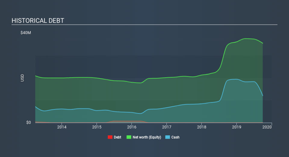 NasdaqCM:LTRX Historical Debt, January 15th 2020