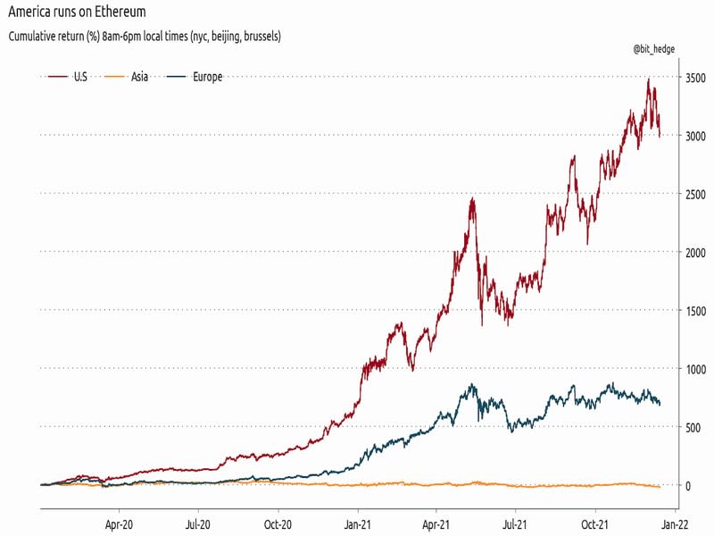 Ether's price performance during the Asian, European and American sessions in 2021 (Fredrick Collins)