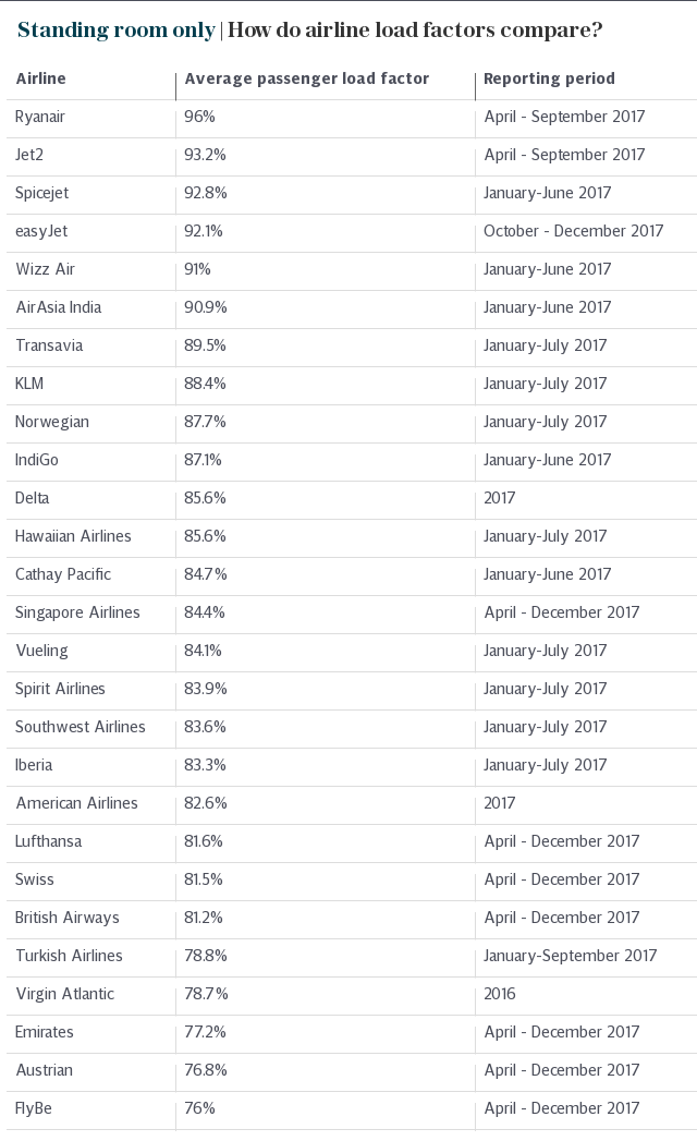 Standing room only | How do airline load factors compare?