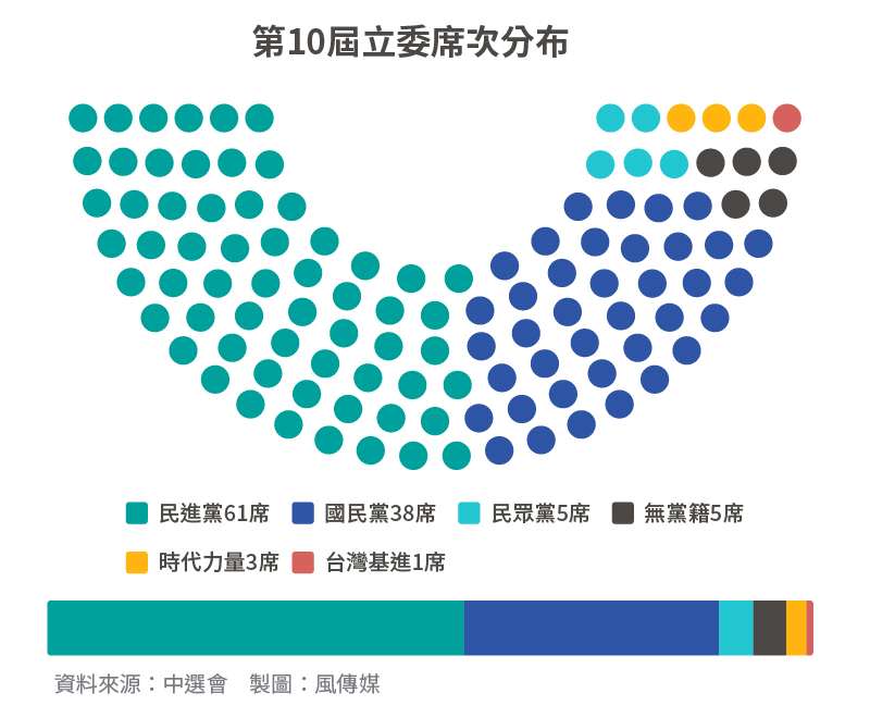 20200111-SMG0034-2020大選_04_第10屆立委席次分布