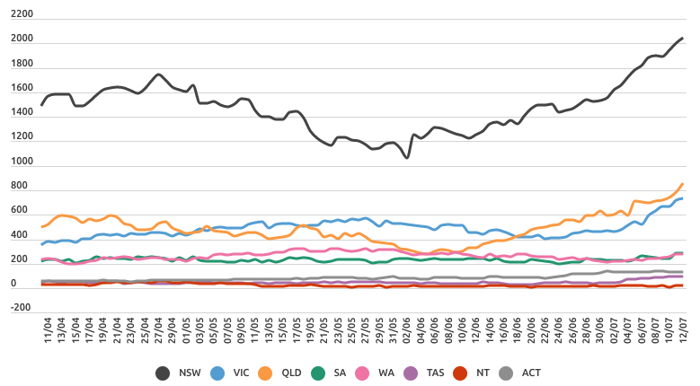 A graph showing the number of Covid-19 cases currently in hospital. 