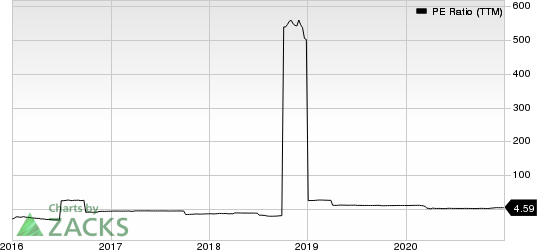 Exantas Capital Corp. PE Ratio (TTM)