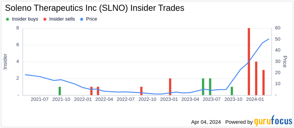 Insider Sell: CFO James Mackaness Sells 5,175 Shares of Soleno Therapeutics Inc (SLNO)